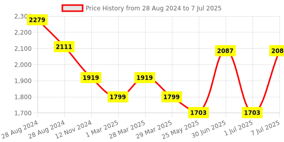 myntra.com Ministitch Net Fit & Flare Dress ministitch Price History Graph from 28 Aug 2024 to 7 Jul 2025