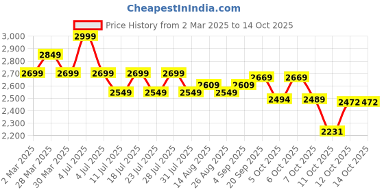myntra.com Ministitch Net Fit & Flare Dress ministitch Price History Graph from 2 Mar 2025 to 13 Oct 2025