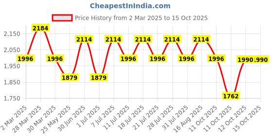 myntra.com Ministitch Net Fit & Flare Dress ministitch Price History Graph from 2 Mar 2025 to 15 Oct 2025