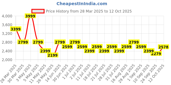 myntra.com Ministitch Net Fit & Flare Maxi Dress ministitch Price History Graph from 28 Mar 2025 to 12 Oct 2025