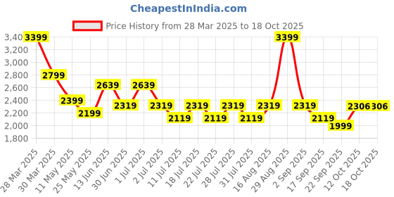 myntra.com Ministitch Net Fit & Flare Maxi Dress ministitch Price History Graph from 28 Mar 2025 to 18 Oct 2025
