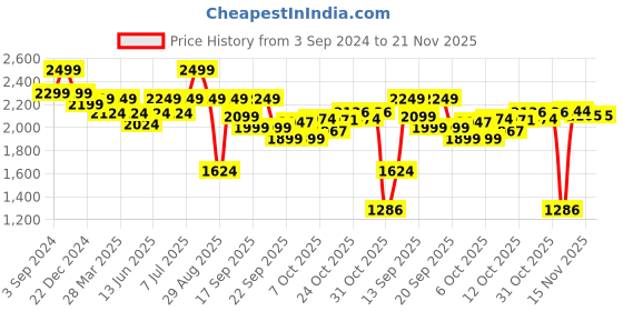 myntra.com Ministitch Net Fit & Flare Midi Dress ministitch Price History Graph from 3 Sep 2024 to 20 Nov 2025