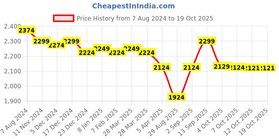 myntra.com Ministitch Off-Shoulder Cold-Shoulder Sleeves Net Fit & Flare Midi Dress ministitch Price History Graph from 7 Aug 2024 to 17 Oct 2025