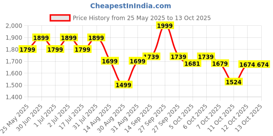 myntra.com Ministitch One Shoulder Applique Net Fit & Flare Dress ministitch Price History Graph from 25 May 2025 to 13 Oct 2025
