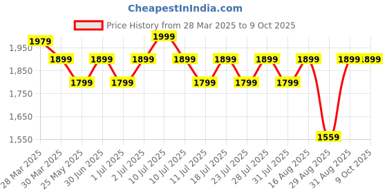 myntra.com Ministitch One Shoulder Applique Net Fit & Flare Dress ministitch Price History Graph from 28 Mar 2025 to 9 Oct 2025