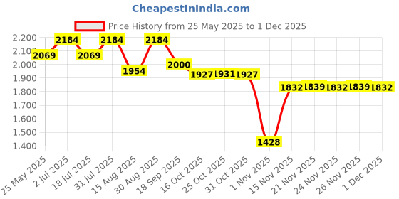 myntra.com Ministitch One Shoulder Applique Net Fit & Flare Dress ministitch Price History Graph from 25 May 2025 to 1 Dec 2025
