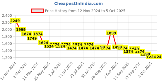 myntra.com Ministitch Printed Top With Trouser ministitch Price History Graph from 12 Nov 2024 to 4 Oct 2025
