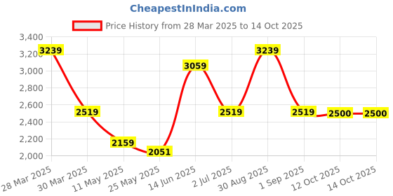 myntra.com Ministitch Puff Sleeve Net Fit & Flare Maxi Dress ministitch Price History Graph from 28 Mar 2025 to 14 Oct 2025