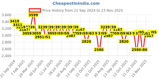 myntra.com Ministitch Puff Sleeve Ruffled Net Maxi Dress ministitch Price History Graph from 21 Sep 2024 to 22 Nov 2025