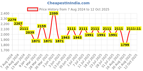 myntra.com Ministitch Round Neck Net Empire Dress ministitch Price History Graph from 7 Aug 2024 to 12 Oct 2025