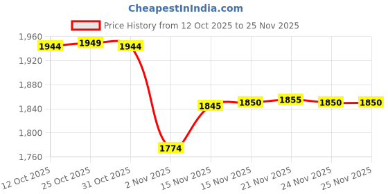 myntra.com Ministitch Ruffled Floral High Low Net Fit & Flare Dress ministitch Price History Graph from 12 Oct 2025 to 25 Nov 2025