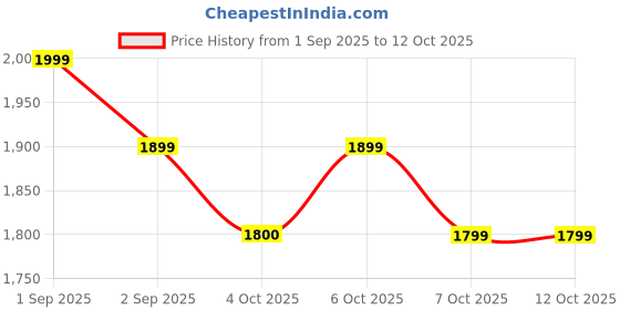 myntra.com Ministitch Ruffled Net Fit & Flare Dress ministitch Price History Graph from 1 Sep 2025 to 12 Oct 2025