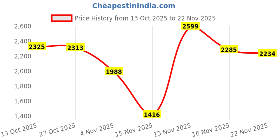 myntra.com Ministitch SS25 Girls Embellished Layered Flutter Sleeves Net Fit &Flare Dress ministitch Price History Graph from 13 Oct 2025 to 22 Nov 2025