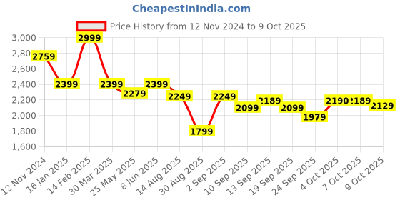 myntra.com Ministitch Top With Trouser & Jacket ministitch Price History Graph from 12 Nov 2024 to 9 Oct 2025