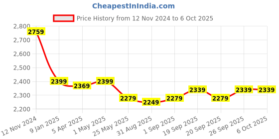 myntra.com Ministitch Top With Trouser & Jacket ministitch Price History Graph from 12 Nov 2024 to 4 Oct 2025