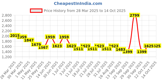 myntra.com Ministitch Top With Trousers Clothing Set ministitch Price History Graph from 28 Mar 2025 to 12 Oct 2025