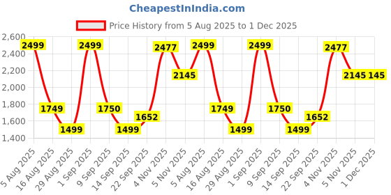 myntra.com ministry Men Graphic Printed Hooded Sweatshirt ministry Price History Graph from 5 Aug 2025 to 1 Dec 2025