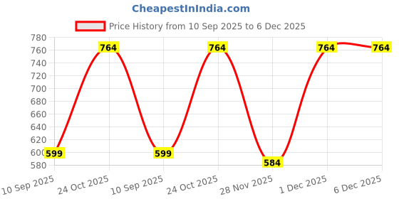 myntra.com MINISTRY OF FRIENDS Men Printed Hooded Sweatshirt ministry of friends Price History Graph from 10 Sep 2025 to 6 Dec 2025
