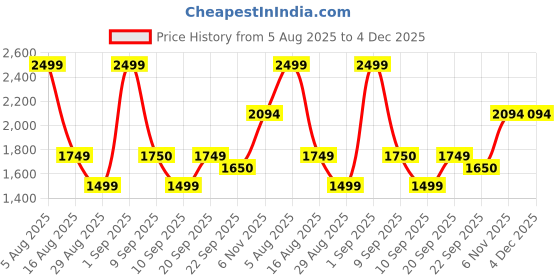 myntra.com ministry Unisex Graphic Printed Cotton Hooded Oversized Front-Open Sweatshirt ministry Price History Graph from 5 Aug 2025 to 4 Dec 2025