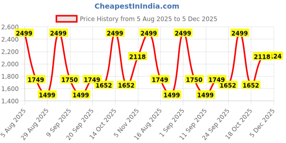 myntra.com ministry Unisex Printed Front-Open Hooded Pure Cotton Sweatshirt ministry Price History Graph from 5 Aug 2025 to 5 Dec 2025