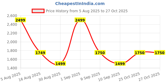 myntra.com ministry Unisex Typography Printed Hooded Pure Cotton Sweatshirt ministry Price History Graph from 5 Aug 2025 to 26 Oct 2025