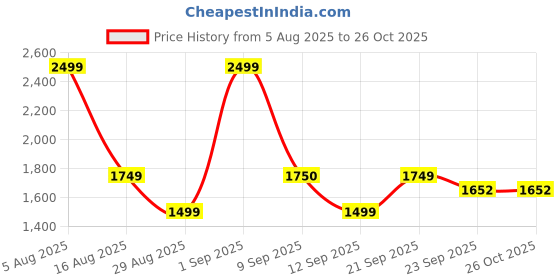 myntra.com ministry Unisex Typography Printed Hooded Pure Cotton Sweatshirt ministry Price History Graph from 5 Aug 2025 to 26 Oct 2025