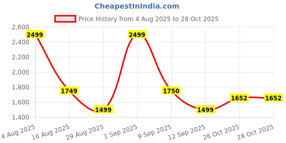 myntra.com ministry Unisex Typography Printed Hooded Pure Cotton Sweatshirt ministry Price History Graph from 4 Aug 2025 to 27 Oct 2025
