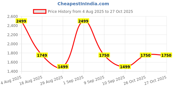 myntra.com ministry Unisex Typography Printed Hooded Pure Cotton Sweatshirt ministry Price History Graph from 4 Aug 2025 to 27 Oct 2025