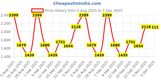 myntra.com ministry Unisex Typography Printed Mock Collar Cotton Oversized Pullover Sweatshirt ministry Price History Graph from 5 Aug 2025 to 5 Dec 2025