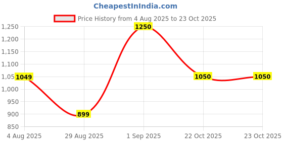 myntra.com ministry Women Graphic Printed Round Neck Pure Cotton Oversized T-shirt ministry Price History Graph from 4 Aug 2025 to 23 Oct 2025