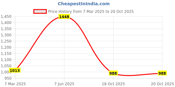 myntra.com MINIWINI Set Of 2 English Rose Body Wash With Shampoo Paste - 100 g Each miniwini Price History Graph from 7 Mar 2025 to 19 Oct 2025