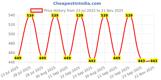 myntra.com MINJI AND CO. 18k Gold-Plated Spherical Drop Earrings minji and co. Price History Graph from 23 Jul 2025 to 20 Nov 2025