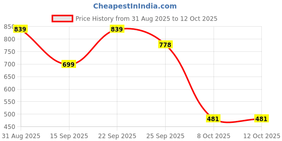 myntra.com MINJI AND CO. Artificial Stones Studded Floral Shaped Drop Earrings minji and co. Price History Graph from 31 Aug 2025 to 12 Oct 2025