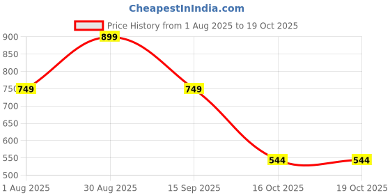 myntra.com MINJI AND CO. Contemporary Drop Earrings minji and co. Price History Graph from 1 Aug 2025 to 19 Oct 2025