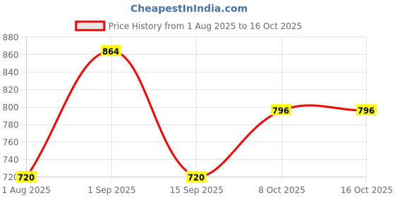 myntra.com MINJI AND CO. Contemporary Drop Earrings minji and co. Price History Graph from 1 Aug 2025 to 16 Oct 2025