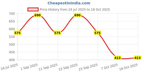 myntra.com MINJI AND CO. Contemporary Drop Earrings minji and co. Price History Graph from 24 Jul 2025 to 18 Oct 2025