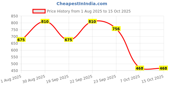 myntra.com MINJI AND CO. Contemporary Drop Earrings minji and co. Price History Graph from 1 Aug 2025 to 15 Oct 2025
