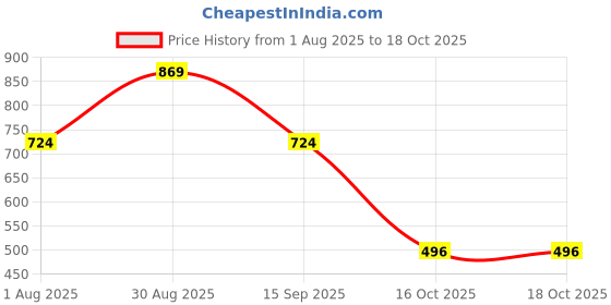 myntra.com MINJI AND CO. Contemporary Drop Earrings minji and co. Price History Graph from 1 Aug 2025 to 18 Oct 2025