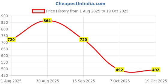 myntra.com MINJI AND CO. Contemporary Drop Earrings minji and co. Price History Graph from 1 Aug 2025 to 18 Oct 2025