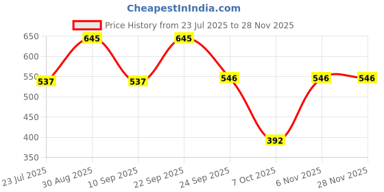 myntra.com MINJI AND CO. Contemporary Drop Earrings minji and co. Price History Graph from 23 Jul 2025 to 27 Nov 2025