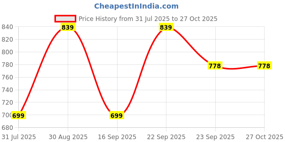 myntra.com MINJI AND CO. Contemporary Half Hoop Earrings minji and co. Price History Graph from 31 Jul 2025 to 26 Oct 2025