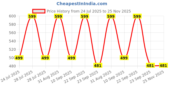 myntra.com MINJI AND CO. Contemporary Studs Earrings minji and co. Price History Graph from 24 Jul 2025 to 25 Nov 2025
