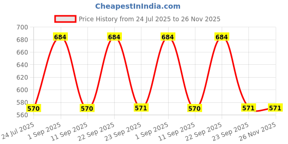 myntra.com MINJI AND CO. Contemporary Studs Earrings minji and co. Price History Graph from 24 Jul 2025 to 25 Nov 2025