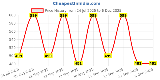 myntra.com MINJI AND CO. Contemporary Studs Earrings minji and co. Price History Graph from 24 Jul 2025 to 5 Dec 2025
