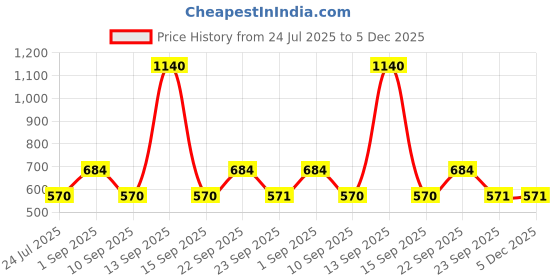 myntra.com MINJI AND CO. Contemporary Studs Earrings minji and co. Price History Graph from 24 Jul 2025 to 5 Dec 2025
