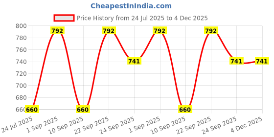myntra.com MINJI AND CO. Contemporary Studs Earrings minji and co. Price History Graph from 24 Jul 2025 to 4 Dec 2025