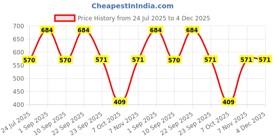 myntra.com MINJI AND CO. Contemporary Studs Earrings minji and co. Price History Graph from 24 Jul 2025 to 4 Dec 2025