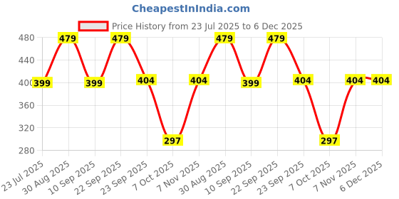 myntra.com MINJI AND CO. Contemporary Studs Earrings minji and co. Price History Graph from 23 Jul 2025 to 6 Dec 2025