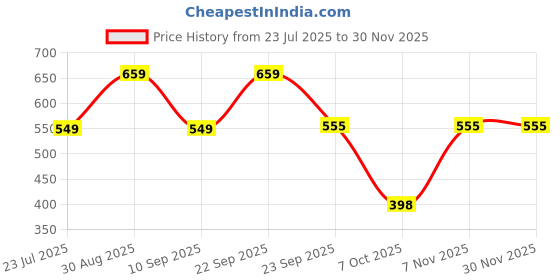 myntra.com MINJI AND CO. Contemporary Studs Earrings minji and co. Price History Graph from 23 Jul 2025 to 29 Nov 2025