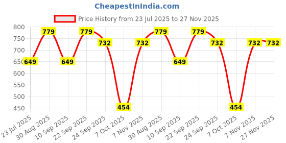 myntra.com MINJI AND CO. Contemporary Studs Earrings minji and co. Price History Graph from 23 Jul 2025 to 27 Nov 2025